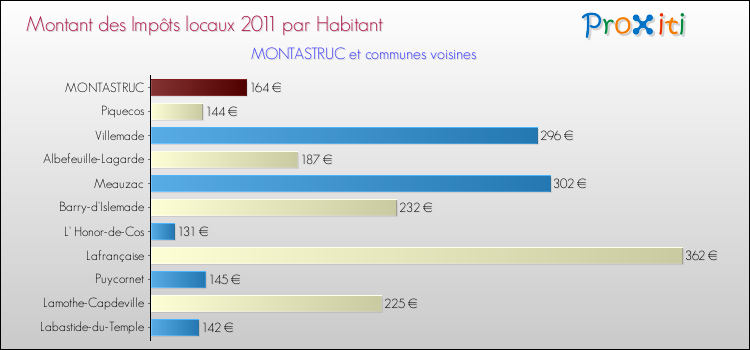 Montant des impôts locaux par Habitant pour MONTASTRUC et les communes proches Comparaison des impôts locaux par habitant pour MONTASTRUC et les communes voisines