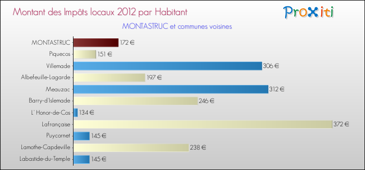 Montant des impôts locaux par Habitant pour MONTASTRUC et les communes proches Comparaison des impôts locaux par habitant pour MONTASTRUC et les communes voisines