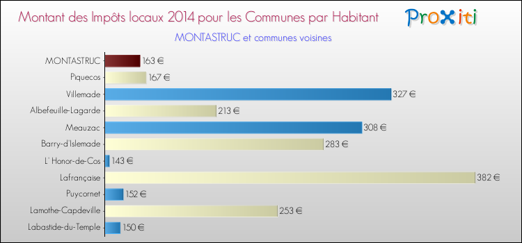 Montant des impôts locaux par Habitant pour MONTASTRUC et les communes proches en 2014 Comparaison des impôts locaux par habitant pour MONTASTRUC et les communes voisines en 2014