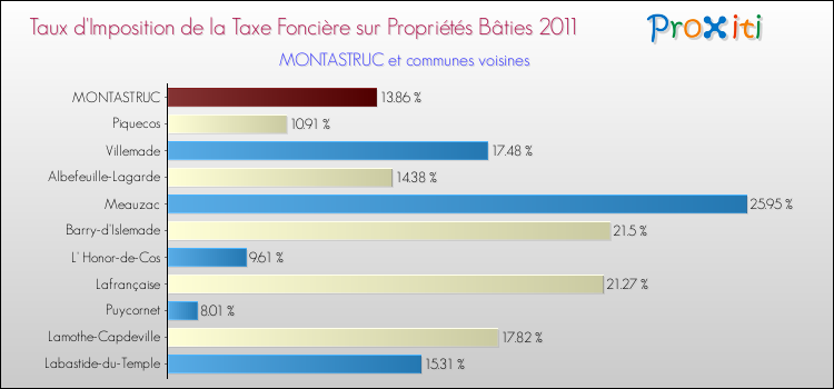 Taux d'imposition de la taxe foncière sur le bati 2011 pour MONTASTRUC et les communes proches Comparaison des taux d'imposition de la taxe foncière sur le bati 2011 pour MONTASTRUC et les communes voisines
