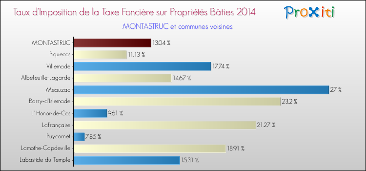 Taux d'imposition de la taxe foncière sur le bati 2014 pour MONTASTRUC et les communes proches Comparaison des taux d'imposition de la taxe foncière sur le bati 2014 pour MONTASTRUC et les communes voisines