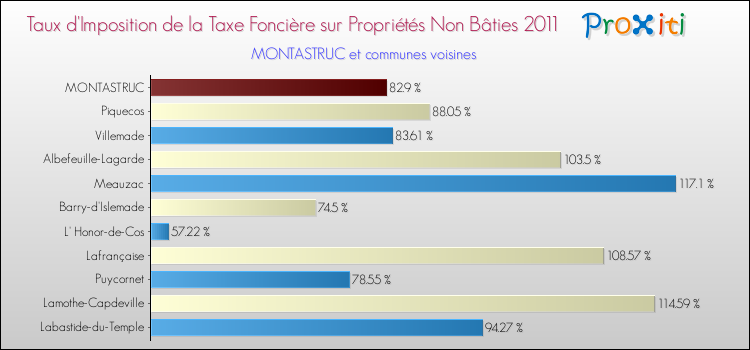 Taux d'imposition de la taxe foncière sur les immeubles et terrains non batis 2011 pour MONTASTRUC et les communes proches Comparaison des taux d'imposition de la taxe foncière sur les immeubles et terrains non batis 2011 pour MONTASTRUC et les communes voisines