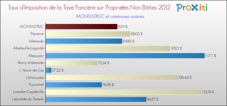 Taux d'imposition de la taxe foncière sur les immeubles et terrains non batis 2012 pour MONTASTRUC et les communes proches Comparaison des taux d'imposition de la taxe foncière sur les immeubles et terrains non batis 2012 pour MONTASTRUC et les communes voisines