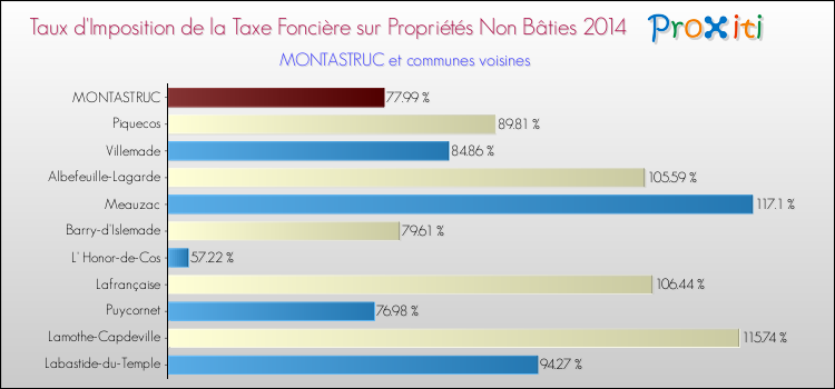 Taux d'imposition de la taxe foncière sur les immeubles et terrains non batis 2014 pour MONTASTRUC et les communes proches Comparaison des taux d'imposition de la taxe foncière sur les immeubles et terrains non batis 2014 pour MONTASTRUC et les communes voisines