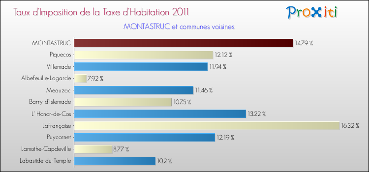 Taux d'imposition de la taxe d'habitation 2011 pour MONTASTRUC et les communes proches Comparaison des taux d'imposition de la taxe d'habitation 2011 pour MONTASTRUC et les communes voisines