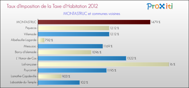 Taux d'imposition de la taxe d'habitation 2012 pour MONTASTRUC et les communes proches Comparaison des taux d'imposition de la taxe d'habitation 2012 pour MONTASTRUC et les communes voisines