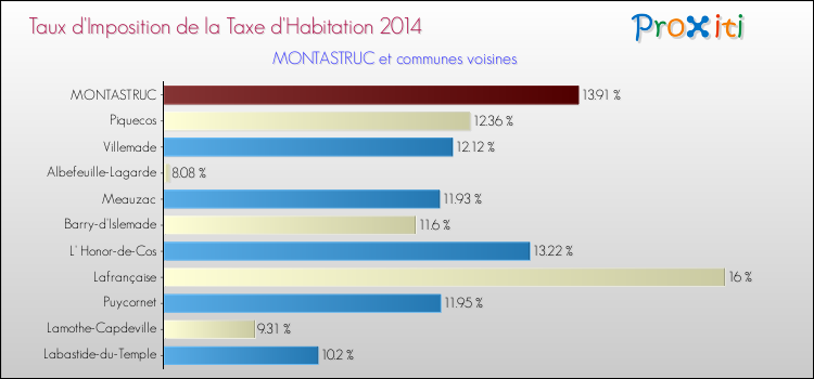 Taux d'imposition de la taxe d'habitation 2014 pour MONTASTRUC et les communes proches Comparaison des taux d'imposition de la taxe d'habitation 2014 pour MONTASTRUC et les communes voisines