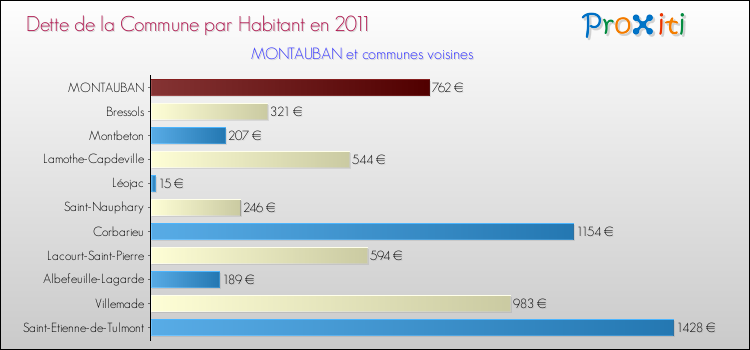 Dette par habitant de la commune en 2011 pour MONTAUBAN et les communes proches Comparaison de la dette par habitant de la commune en 2011 pour MONTAUBAN et les communes voisines