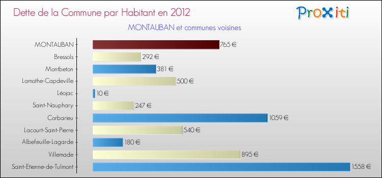 Dette par habitant de la commune en 2012 pour MONTAUBAN et les communes proches Comparaison de la dette par habitant de la commune en 2012 pour MONTAUBAN et les communes voisines