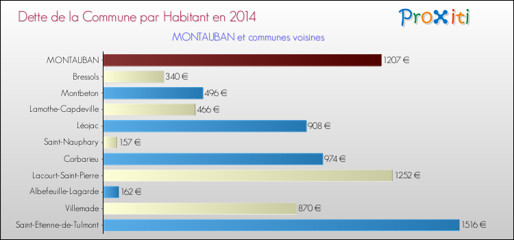 Dette par habitant de la commune en 2014 pour MONTAUBAN et les communes proches Comparaison de la dette par habitant de la commune en 2014 pour MONTAUBAN et les communes voisines