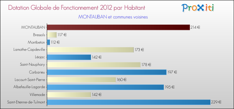 Montant des dotations globales de fonctionnement DGF par Habitant pour MONTAUBAN et les communes proches Comparaison des des dotations globales de fonctionnement DGF par habitant pour MONTAUBAN et les communes voisines
