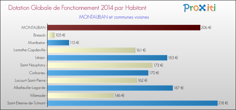 Montant des dotations globales de fonctionnement DGF par Habitant pour MONTAUBAN et les communes proches en 2014. Comparaison des des dotations globales de fonctionnement DGF par habitant pour MONTAUBAN et les communes voisines en 2014.