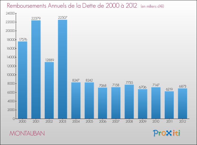 Evolution de l'annuité de la dette pour la commune de MONTAUBAN de 2000 à 2012 Annuités de la dette pour MONTAUBAN de 2000 à 2012