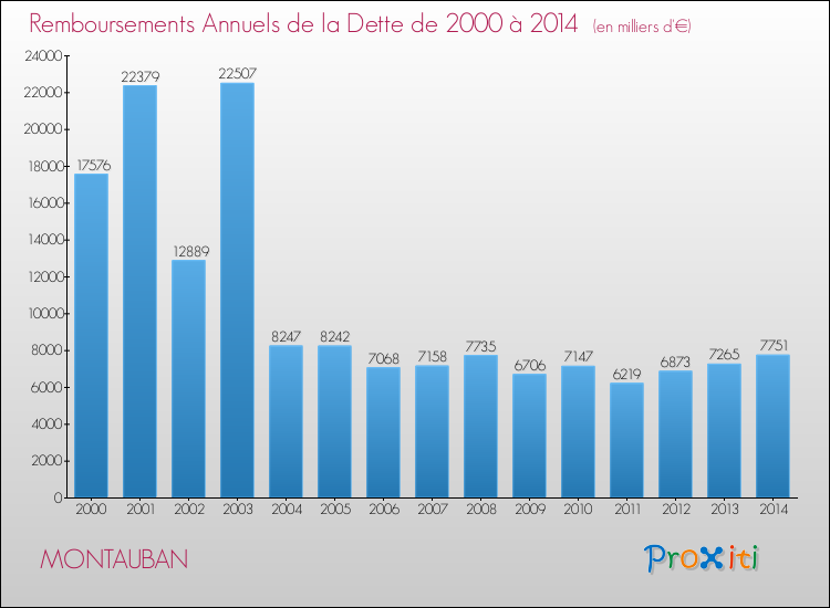 Evolution de l'annuité de la dette pour la commune de MONTAUBAN de 2000 à 2014 Annuités de la dette pour MONTAUBAN de 2000 à 2014