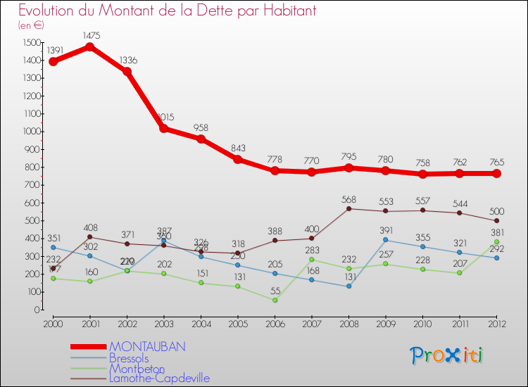 Evolution de la dette par habitant pour la commune de MONTAUBAN et les communes proches de 2000 à 2012 Comparaison de la dette par habitant pour MONTAUBAN et les communes voisines de 2000 à 2012