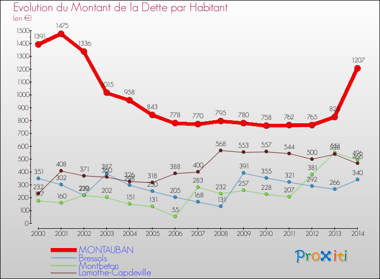 Evolution de la dette par habitant pour la commune de MONTAUBAN et les communes proches de 2000 à 2014 Comparaison de la dette par habitant pour MONTAUBAN et les communes voisines de 2000 à 2014