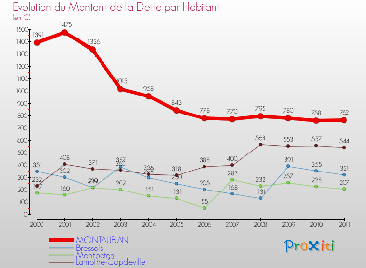 Evolution de la dette par habitant pour la commune de MONTAUBAN et les communes proches Comparaison de la dette par habitant pour MONTAUBAN et les communes voisines