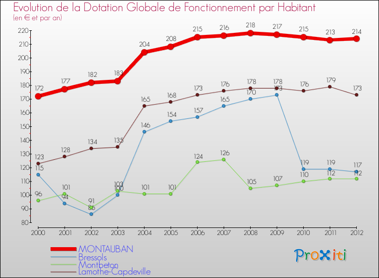 Evolution et montant de la dotation globale de fonctionnement par Habitant pour MONTAUBAN et les communes proches Comparaison des dotations globales de fonctionnement par habitant pour MONTAUBAN et les communes voisines