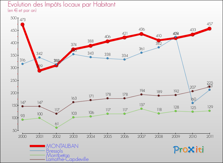 Evolution et montant des impôts locaux par Habitant pour MONTAUBAN et les communes proches Comparaison des impôts locaux par habitant pour MONTAUBAN et les communes voisines