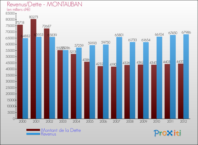 Evolution comparée de la dette et des revenus pour la commune de MONTAUBAN de 2000 à 2012 Comparaison de la dette et des revenus pour MONTAUBAN de 2000 à 2012