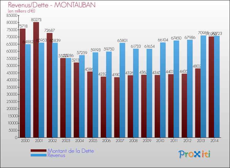 Evolution comparée de la dette et des revenus pour la commune de MONTAUBAN de 2000 à 2014 Comparaison de la dette et des revenus pour MONTAUBAN de 2000 à 2014
