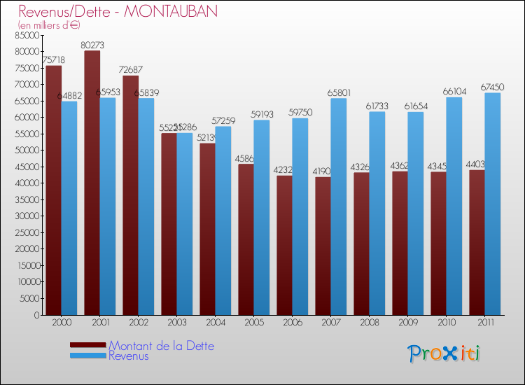 Evolution comparée de la dette et des revenus pour la commune de MONTAUBAN de 2000 à 2011 Comparaison de la dette et des revenus pour MONTAUBAN de 2000 à 2011