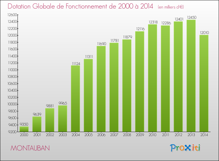 Evolution du montant de la Dotation Globale de Fonctionnement pour la commune de MONTAUBAN de 2000 à 2014 Evolution du montant de la Dotation Globale de Fonctionnement pour MONTAUBAN de 2000 à 2014