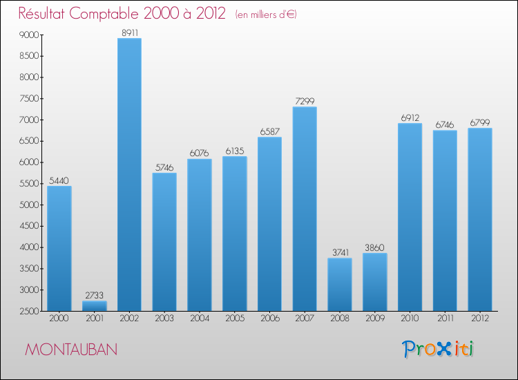Evolution du résultat comptable pour la commune de MONTAUBAN de 2000 à 2012 Evolution du résultat comptable pour MONTAUBAN de 2000 à 2012