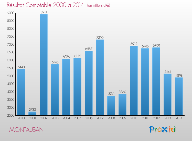 Evolution du résultat comptable pour la commune de MONTAUBAN de 2000 à 2014 Evolution du résultat comptable pour MONTAUBAN de 2000 à 2014