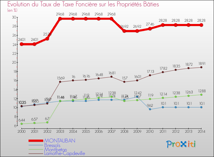 Evolution du taux de la taxe foncière sur le bati pour MONTAUBAN et les communes proches de 2000 à 2014 Comparaison des taux de taxe foncière sur le bati pour MONTAUBAN et les communes voisines de 2000 à 2014