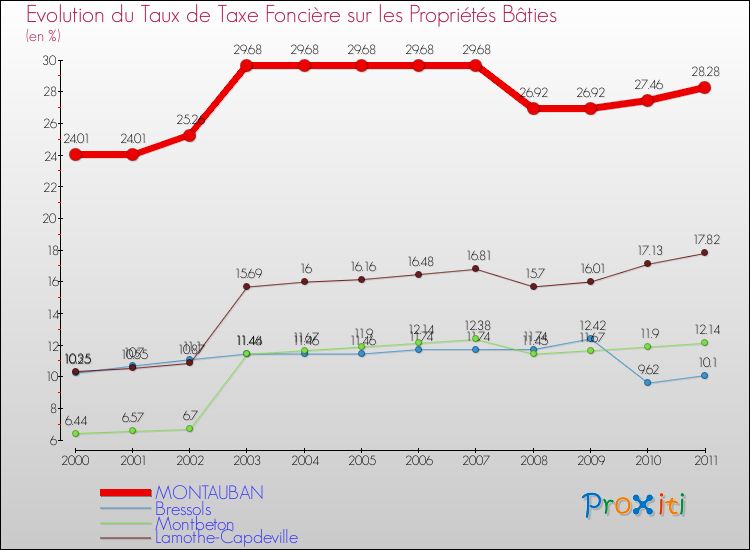 Evolution du taux de la taxe foncière sur le bati pour MONTAUBAN et les communes proches Comparaison des taux de taxe foncière sur le bati pour MONTAUBAN et les communes voisines