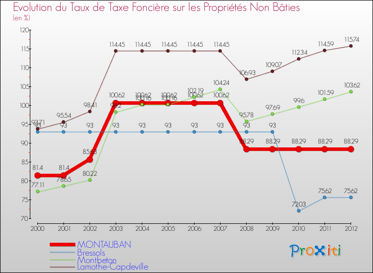 Evolution du taux de la taxe foncière sur les immeubles et terrains non batis pour MONTAUBAN et les communes proches de 2000 à 2012 Comparaison des taux de la taxe foncière sur les immeubles et terrains non batis pour MONTAUBAN et les communes voisines de 2000 à 2012