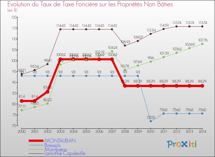 Evolution du taux de la taxe foncière sur les immeubles et terrains non batis pour MONTAUBAN et les communes proches de 2000 à 2014 Comparaison des taux de la taxe foncière sur les immeubles et terrains non batis pour MONTAUBAN et les communes voisines de 2000 à 2014