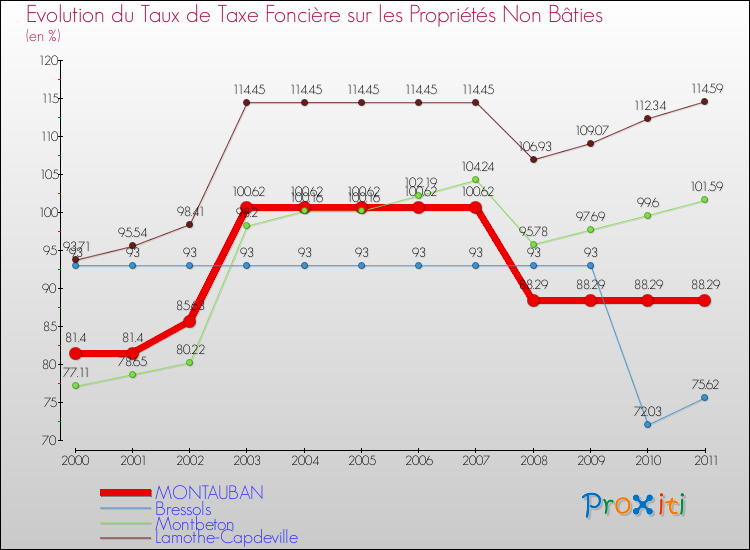Evolution du taux de la taxe foncière sur les immeubles et terrains non batis pour MONTAUBAN et les communes proches Comparaison des taux de la taxe foncière sur les immeubles et terrains non batis pour MONTAUBAN et les communes voisines