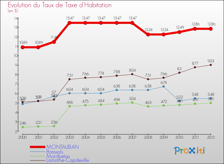 Evolution du taux de la taxe d'habitation pour MONTAUBAN et les communes proches Comparaison des taux de la taxe d'habitation pour MONTAUBAN et les communes voisines