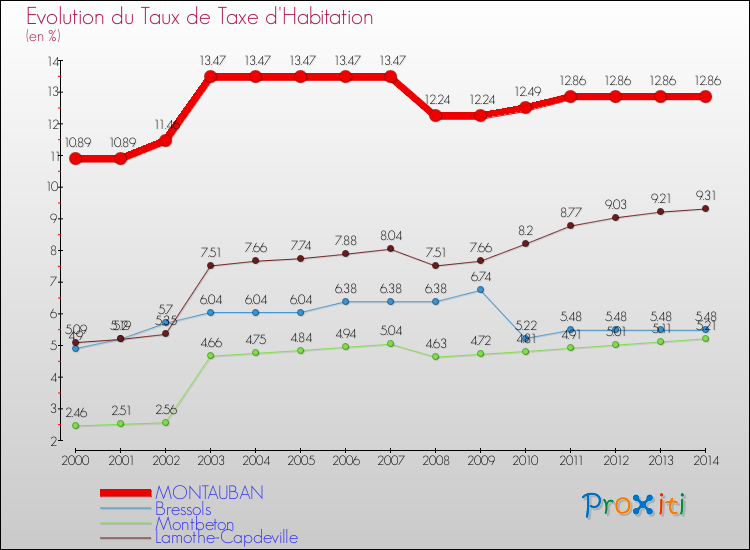Evolution du taux de la taxe d'habitation pour MONTAUBAN et les communes proches de 2000 à 2014 Comparaison des taux de la taxe d'habitation pour MONTAUBAN et les communes voisines de 2000 à 2014