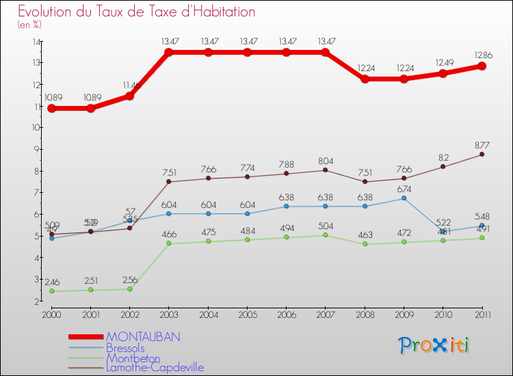 Evolution du taux de la taxe d'habitation pour MONTAUBAN et les communes proches Comparaison des taux de la taxe d'habitation pour MONTAUBAN et les communes voisines