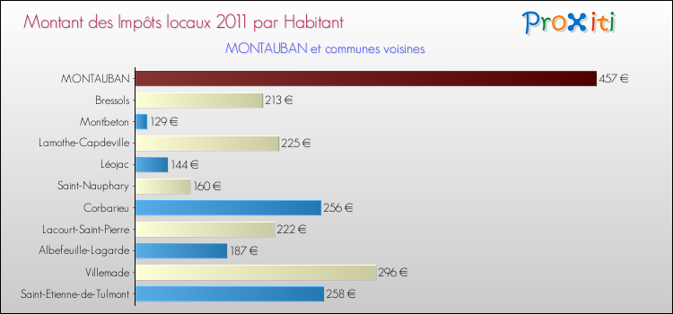 Montant des impôts locaux par Habitant pour MONTAUBAN et les communes proches Comparaison des impôts locaux par habitant pour MONTAUBAN et les communes voisines