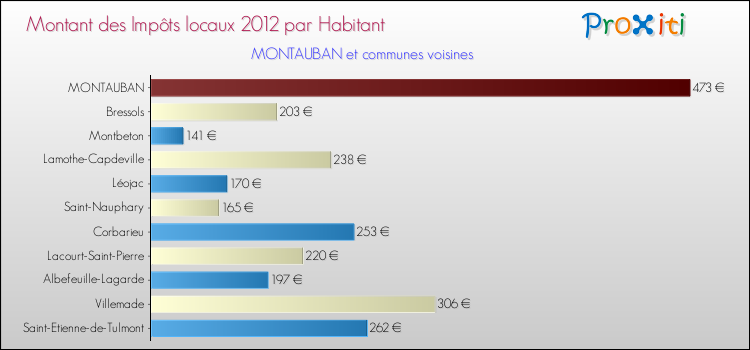 Montant des impôts locaux par Habitant pour MONTAUBAN et les communes proches Comparaison des impôts locaux par habitant pour MONTAUBAN et les communes voisines