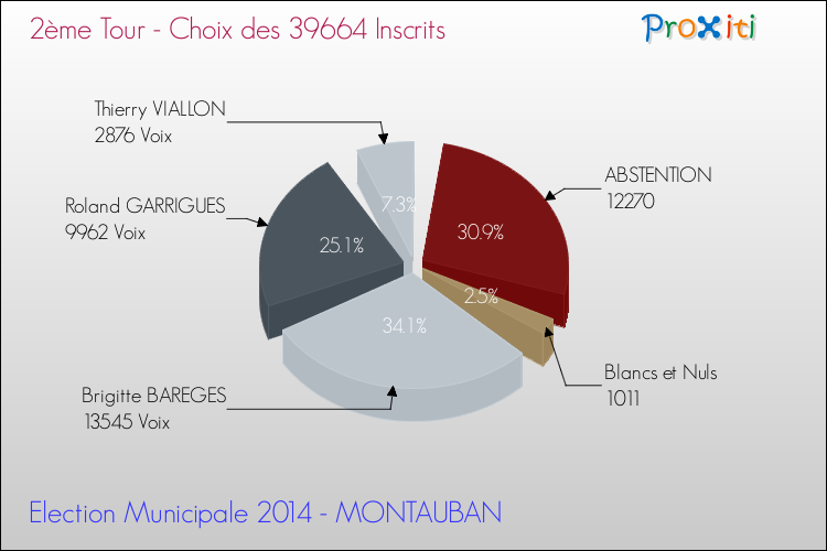 Résultats par rapport aux inscrits au 2ème Tour des Elections Municipales 2014 de la commune de MONTAUBAN Elections Municipales 2014 - Résultats par rapport aux inscrits au 2ème Tour pour la commune de MONTAUBAN