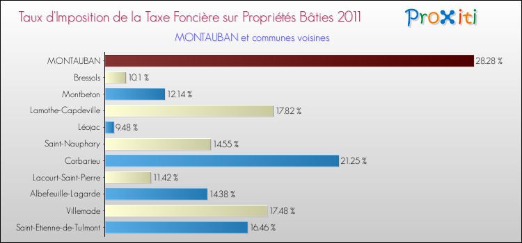 Taux d'imposition de la taxe foncière sur le bati 2011 pour MONTAUBAN et les communes proches Comparaison des taux d'imposition de la taxe foncière sur le bati 2011 pour MONTAUBAN et les communes voisines