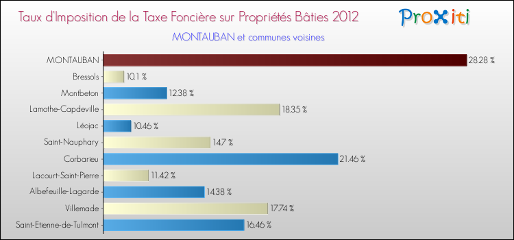 Taux d'imposition de la taxe foncière sur le bati 2012 pour MONTAUBAN et les communes proches Comparaison des taux d'imposition de la taxe foncière sur le bati 2012 pour MONTAUBAN et les communes voisines