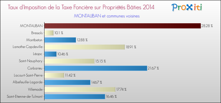 Taux d'imposition de la taxe foncière sur le bati 2014 pour MONTAUBAN et les communes proches Comparaison des taux d'imposition de la taxe foncière sur le bati 2014 pour MONTAUBAN et les communes voisines