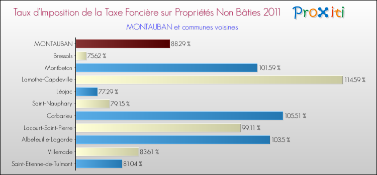 Taux d'imposition de la taxe foncière sur les immeubles et terrains non batis 2011 pour MONTAUBAN et les communes proches Comparaison des taux d'imposition de la taxe foncière sur les immeubles et terrains non batis 2011 pour MONTAUBAN et les communes voisines