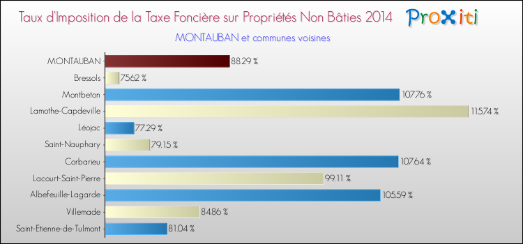 Taux d'imposition de la taxe foncière sur les immeubles et terrains non batis 2014 pour MONTAUBAN et les communes proches Comparaison des taux d'imposition de la taxe foncière sur les immeubles et terrains non batis 2014 pour MONTAUBAN et les communes voisines
