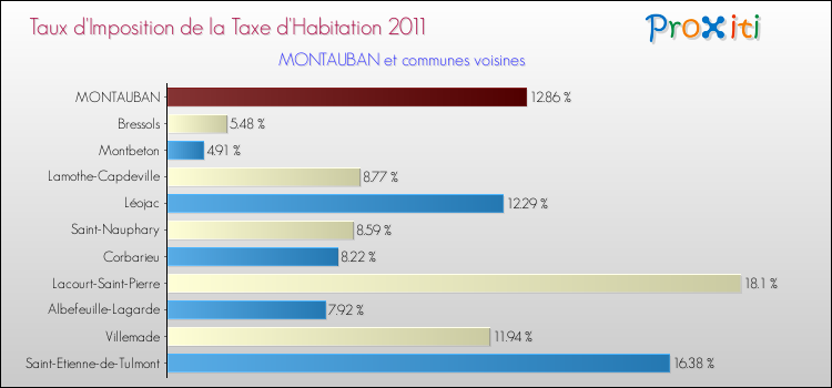 Taux d'imposition de la taxe d'habitation 2011 pour MONTAUBAN et les communes proches Comparaison des taux d'imposition de la taxe d'habitation 2011 pour MONTAUBAN et les communes voisines