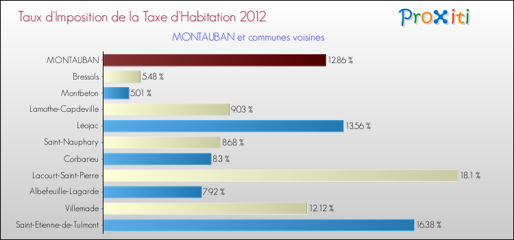 Taux d'imposition de la taxe d'habitation 2012 pour MONTAUBAN et les communes proches Comparaison des taux d'imposition de la taxe d'habitation 2012 pour MONTAUBAN et les communes voisines