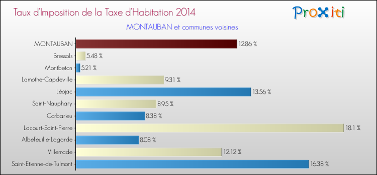 Taux d'imposition de la taxe d'habitation 2014 pour MONTAUBAN et les communes proches Comparaison des taux d'imposition de la taxe d'habitation 2014 pour MONTAUBAN et les communes voisines