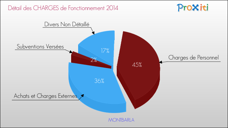 Décomposition des Charges de Fonctionnement 2014 de la commune de MONTBARLA Charges de Fonctionnement 2014 pour la commune de MONTBARLA