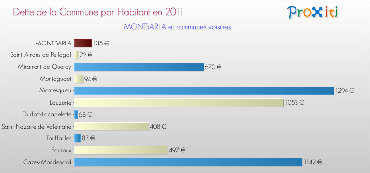 Dette par habitant de la commune en 2011 pour MONTBARLA et les communes proches Comparaison de la dette par habitant de la commune en 2011 pour MONTBARLA et les communes voisines